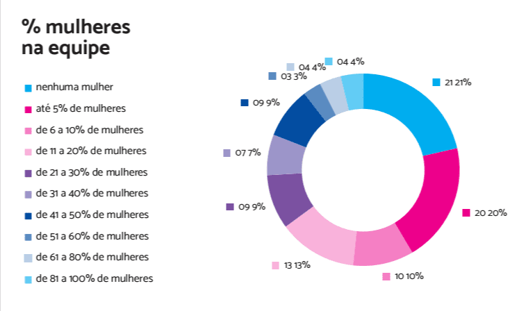 Diversidade na área Tech - % nas equipes
