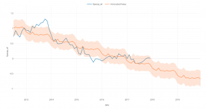 Exemplo de previsão (forecast) de série temporal
