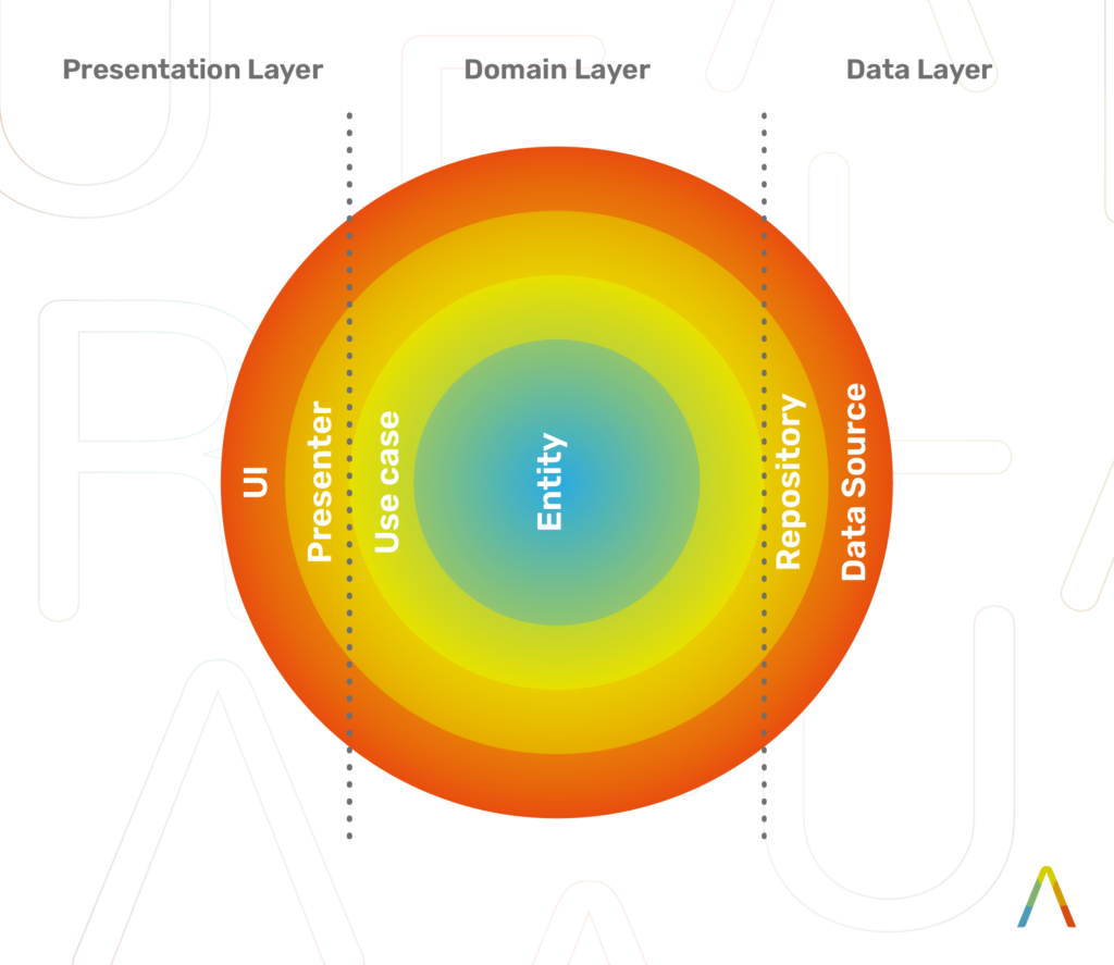 Fig. 1: The Clean Architecture layers (as camadas da arquitetura limpa)