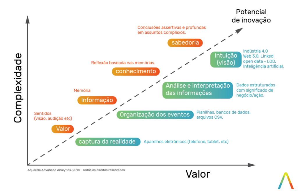 Complexidade e o valor da informação gerada a partir dos dados
