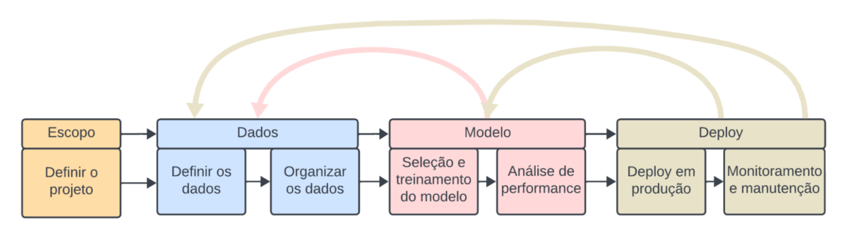 Figura 2 : ciclo de vida de um modelo de ML 
