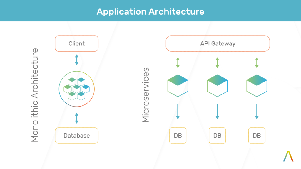 Monolith vs Microservices architecture