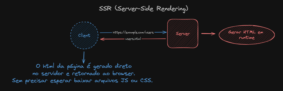 Aplicações de LLMs - Server-Side Rendering (SSR)