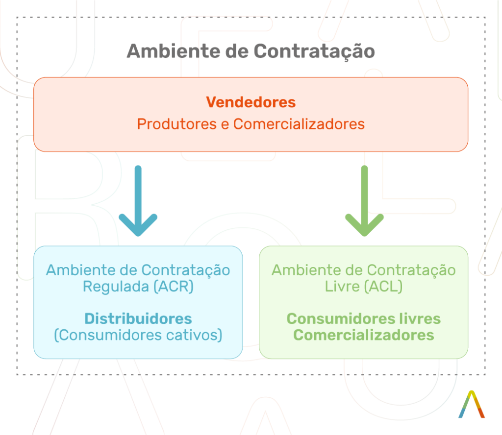 Figura 2 - Ambientes de contratação de energia