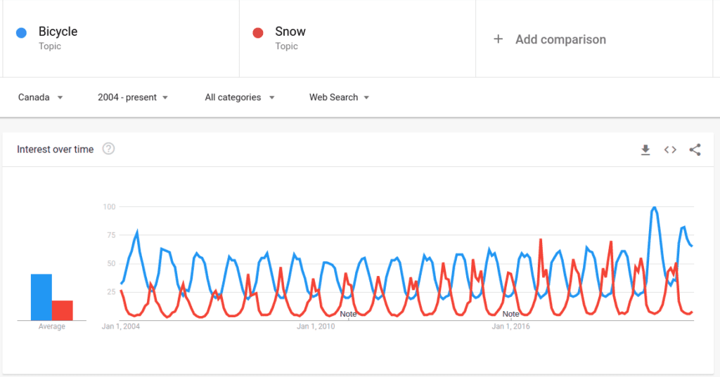 Interesse do público canadense pelos termos neve e bike