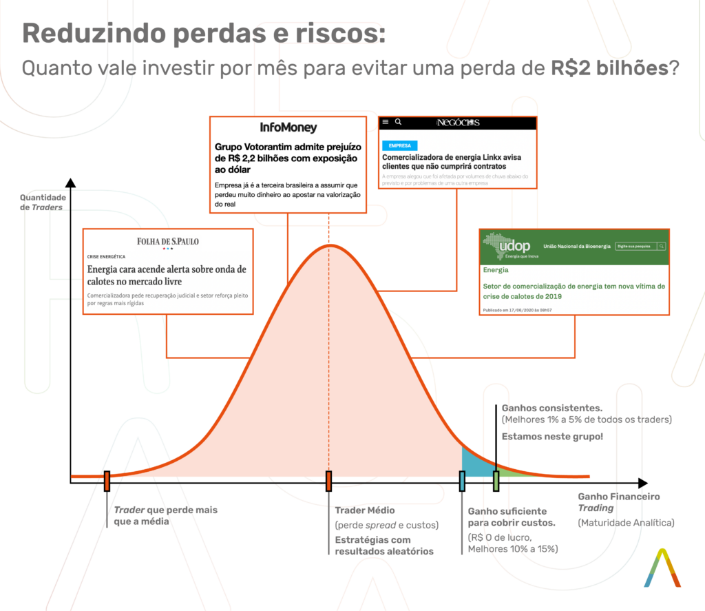 Reduzindo perdas e riscos: quanto vale investir por mês para evitar uma perda de R$2 bilhões?